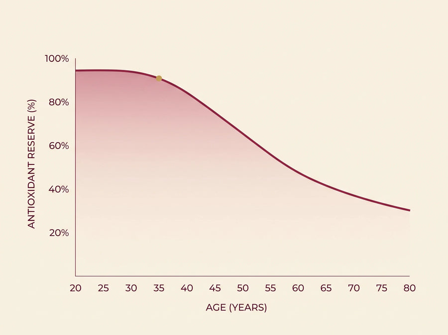 After 35, your cells lose the antioxidant protection they used to have.